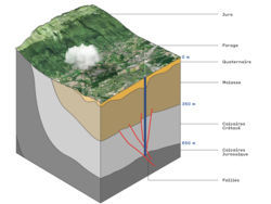 La cible principale du forage exploratoire de Lully correspond aux couches calcaires du Crétacé et du Jurassique supérieur. Il s'agit exactement de celles qui sont visibles au mont Salève, montagne des Préalpes située dans le département de la Haute-Savoie.