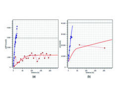 (Fig. 3.) Analyse variographiquemonovariable multidirectionnelle de SPT(a) et de Vs (b). La courbe bleue est levariogramme dans la direction verticaleet la courbe rouge est le variogrammedans la direction horizontale.