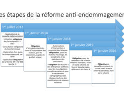 Les étapes majeures de la réformeanti-endommagement.