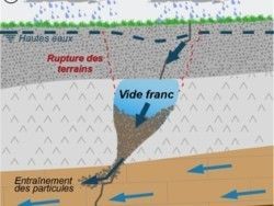 (Fig.2) Schémas représentant la déstabilisation d’une cavité de dissolution ancienne. La cavité colmatée est stable tant que le niveau piézométrique varie peu (a). En cas de variation hydrodynamique importante, la variation du gradient peut induire un entraînement des matériaux de remplissage provoquant l’apparition d’un vide franc et la rupture des terrains (b).