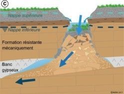 (Fig. 3) Schémas représentant la propagation du vide jusqu’à la surface par rupture de l’écran imperméable de la nappe sus-jacente. Le vide proche de l’autocomblement (a), continue sa progression vers la surface grâce aux processus d’érosion et de suffosion qui se mettent en place (b et c).