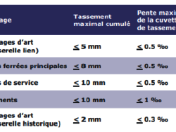 Tableau des valeurs seuils admissibles vis-à-vis des tassements.