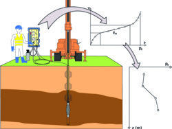 Fig. 1. La sonde sollicite le sol, donnant accès à une courbe pression-volume, d'oùl'ingénieur géotechnicien tire les paramètres essentiels pour dimensionner ses structures.