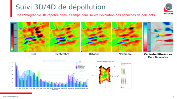DÉPOLLUTION DES SOLS : ZOOM SUR LE SUIVI 4D - <p><strong>Une<br />tomographie<br />3D répétée<br />dans le temps<br />pour suivre<br />l’évolution<br />des panaches<br />de polluants.</strong></p>
