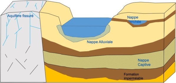 L'EAU DANS LE SOL - <p>Schéma de différents types d’aquifères.</p>