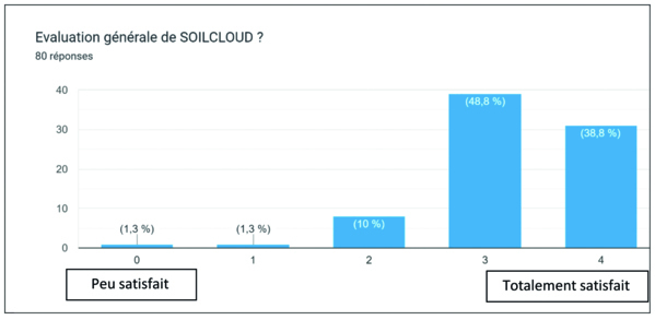 SOILCLOUD / FONDASOL : RETOURS D'EXPÉRIENCE SUR PLUS DE DEUX ANS D'UTILISATION D'UN SYSTÈME CENTRALISÉ DE GESTION DE DONNÉES GÉOTECHNIQUES - <p>Enquête de satisfaction menée au sein du groupe Fondasol sur<br />l’utilisation de Soilcloud (été 2021 – 6 mois après déploiement).</p>