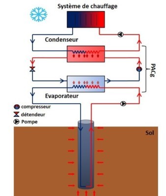 ZOOM SUR LES GÉOSTRUCTURES THERMIQUES - <p>(Fig.1) Schéma de fonctionnement<br />énergétique d’une géostructure thermique</p>
